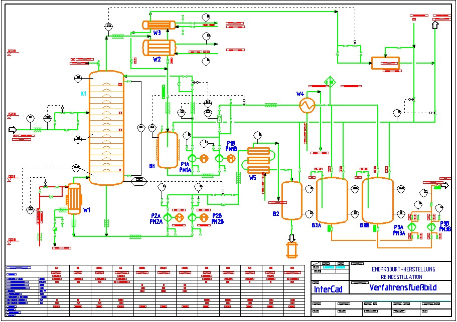 Verfahrensflie&szlig;bild